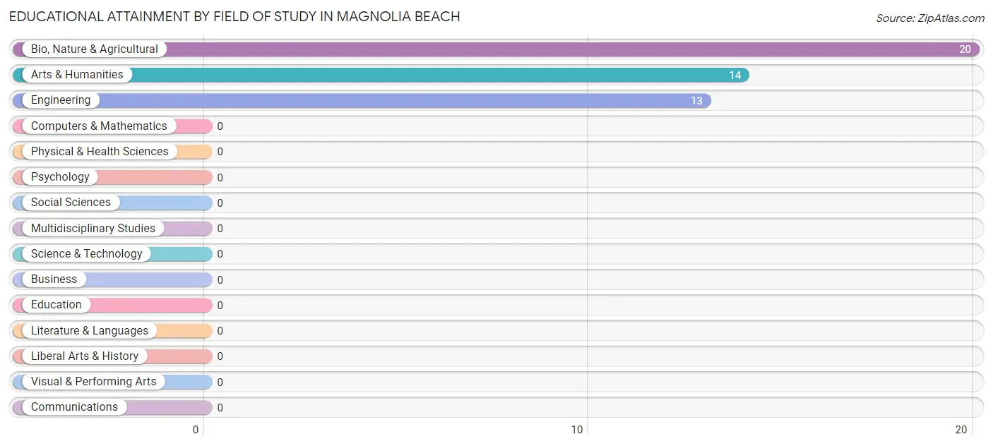Educational Attainment by Field of Study in Magnolia Beach
