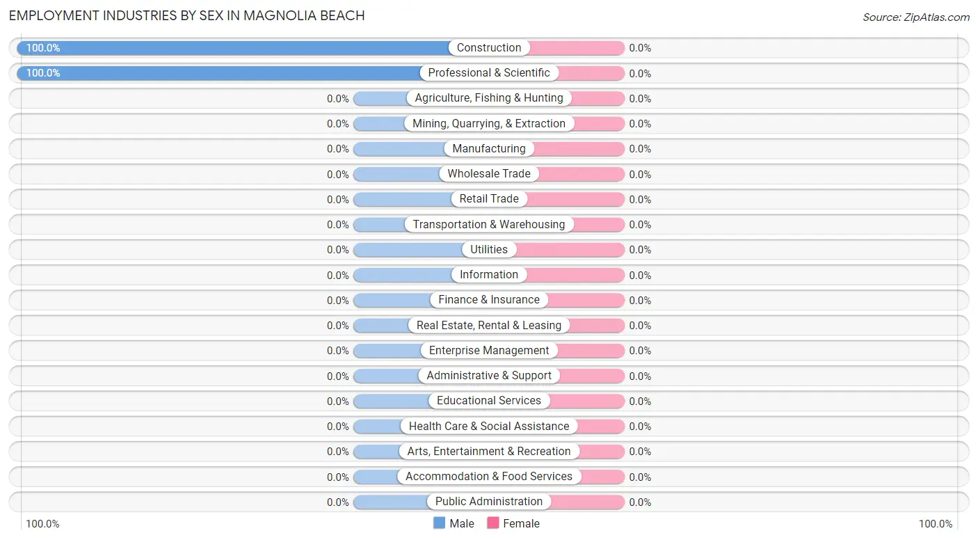 Employment Industries by Sex in Magnolia Beach