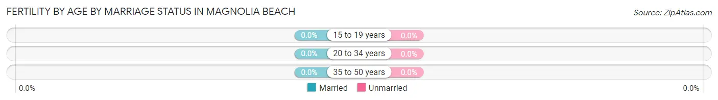 Female Fertility by Age by Marriage Status in Magnolia Beach