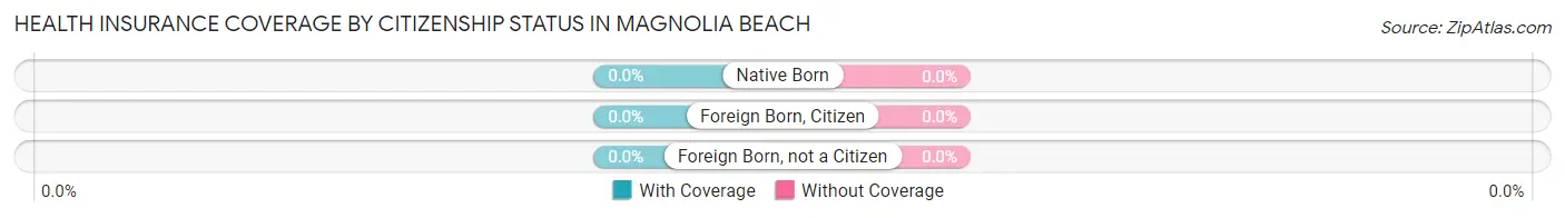 Health Insurance Coverage by Citizenship Status in Magnolia Beach