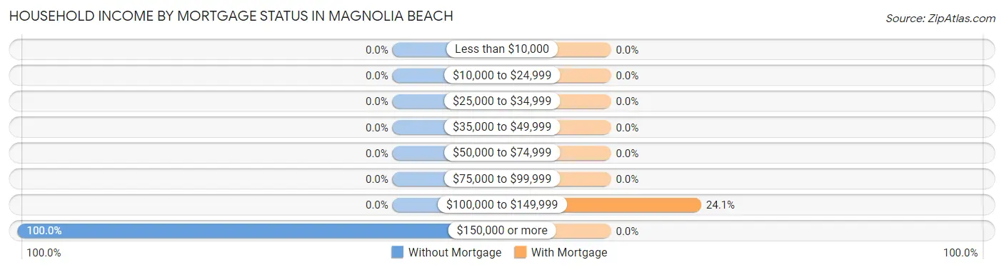 Household Income by Mortgage Status in Magnolia Beach