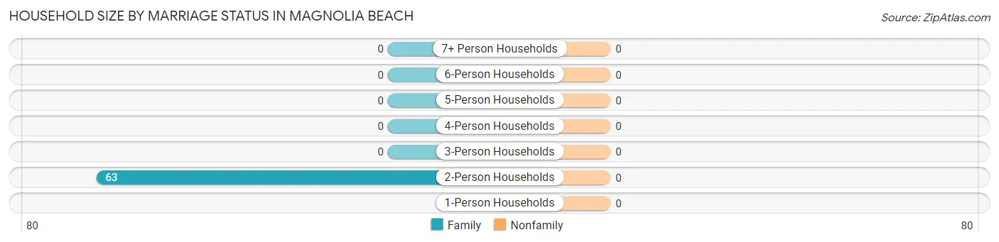 Household Size by Marriage Status in Magnolia Beach