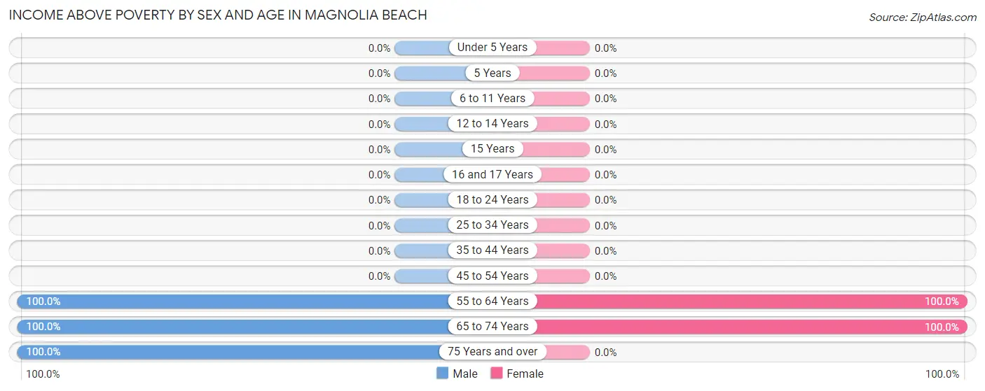 Income Above Poverty by Sex and Age in Magnolia Beach