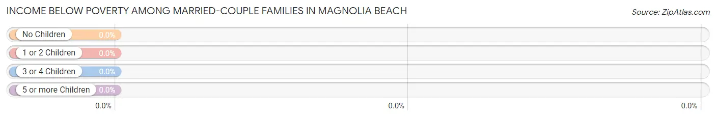 Income Below Poverty Among Married-Couple Families in Magnolia Beach
