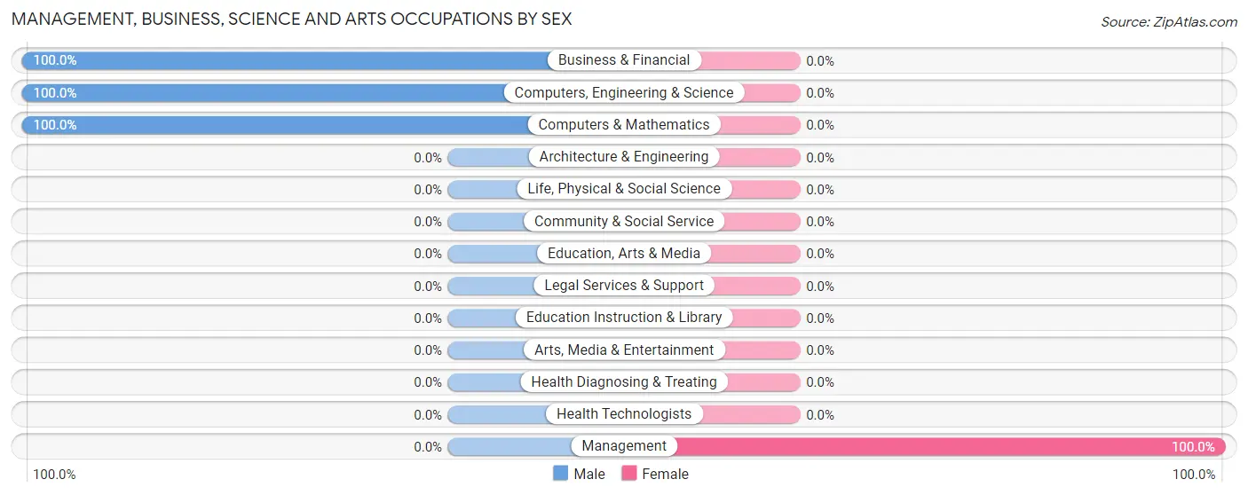 Management, Business, Science and Arts Occupations by Sex in Magnolia Beach