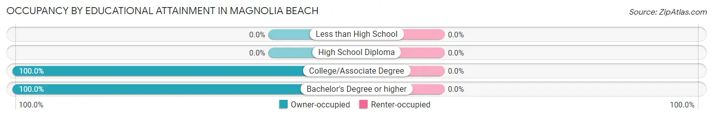 Occupancy by Educational Attainment in Magnolia Beach
