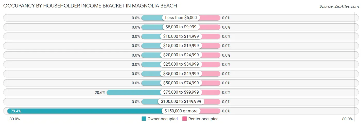 Occupancy by Householder Income Bracket in Magnolia Beach
