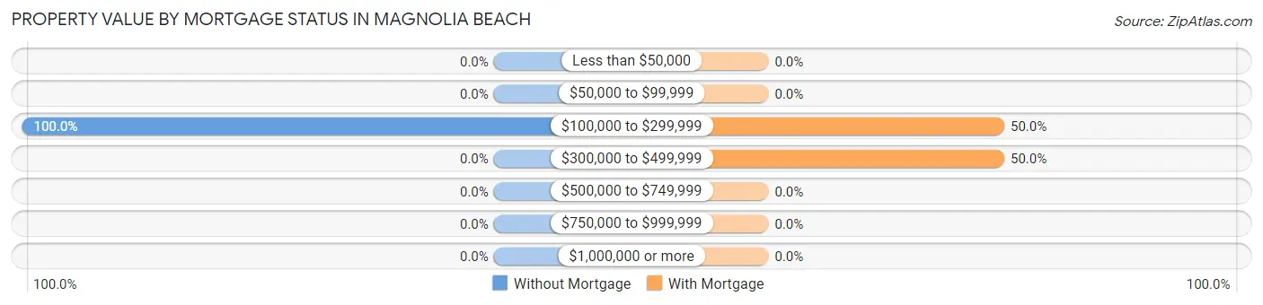 Property Value by Mortgage Status in Magnolia Beach