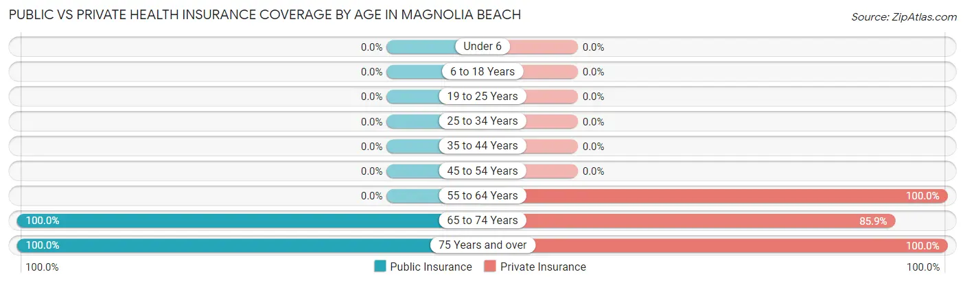 Public vs Private Health Insurance Coverage by Age in Magnolia Beach