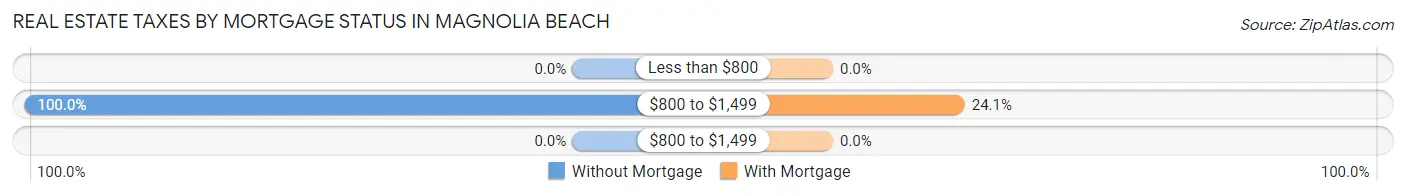 Real Estate Taxes by Mortgage Status in Magnolia Beach