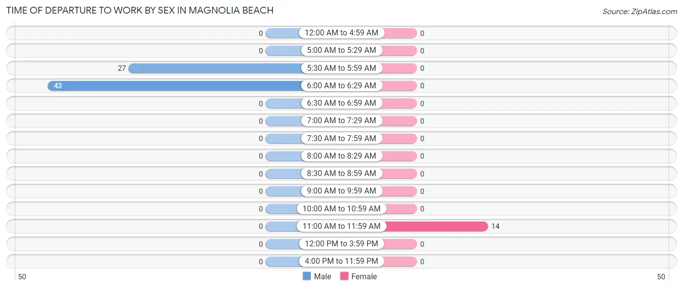 Time of Departure to Work by Sex in Magnolia Beach