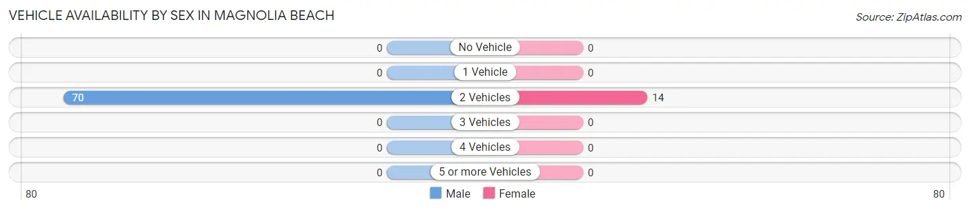 Vehicle Availability by Sex in Magnolia Beach