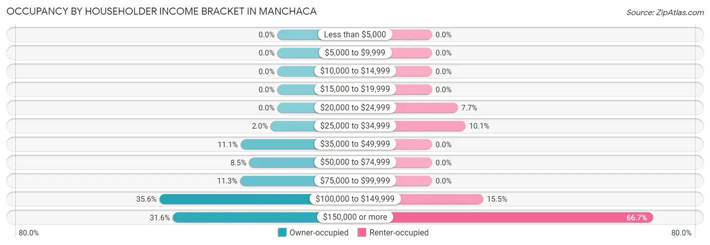 Occupancy by Householder Income Bracket in Manchaca