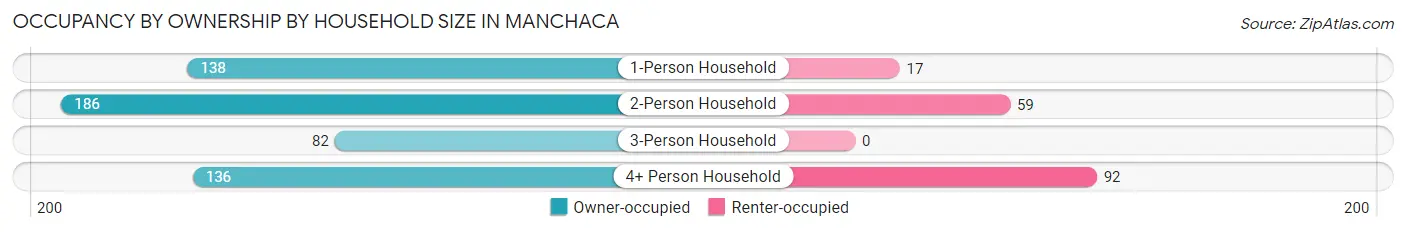 Occupancy by Ownership by Household Size in Manchaca