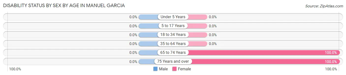 Disability Status by Sex by Age in Manuel Garcia