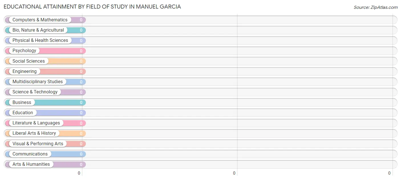 Educational Attainment by Field of Study in Manuel Garcia