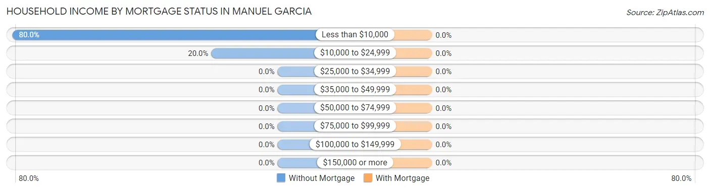 Household Income by Mortgage Status in Manuel Garcia