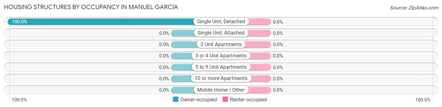 Housing Structures by Occupancy in Manuel Garcia