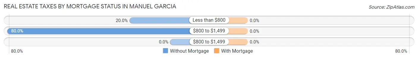 Real Estate Taxes by Mortgage Status in Manuel Garcia