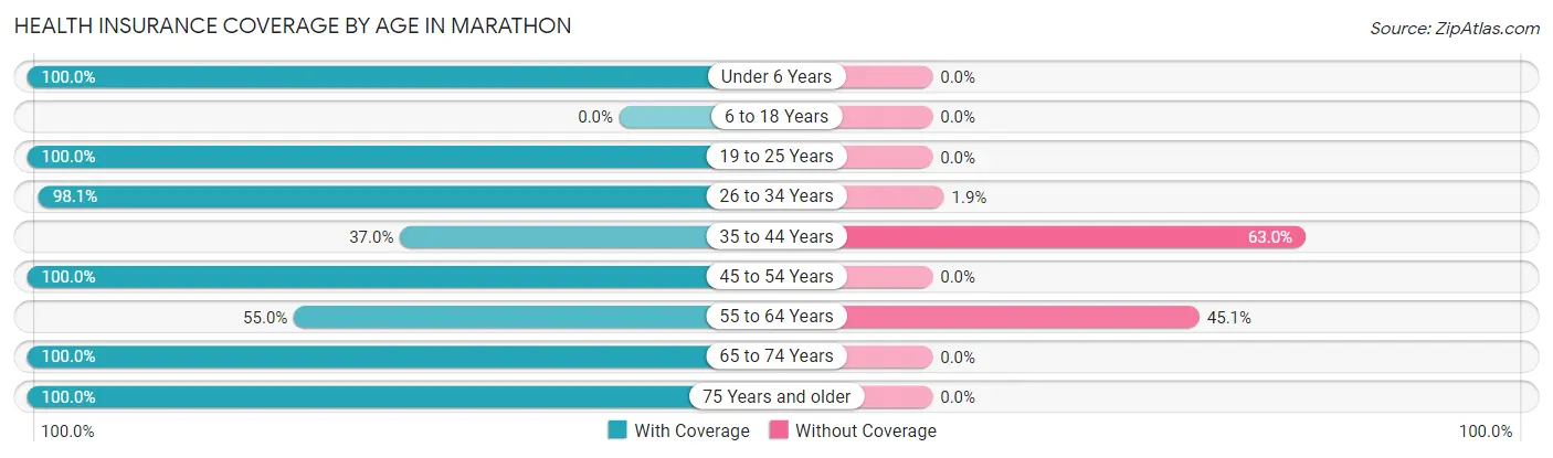 Health Insurance Coverage by Age in Marathon