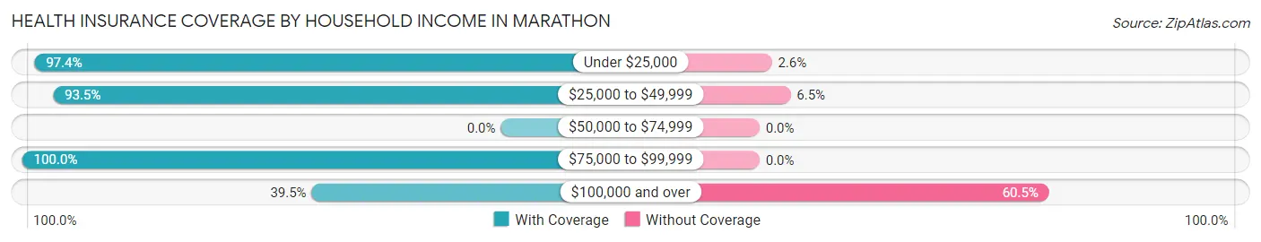 Health Insurance Coverage by Household Income in Marathon