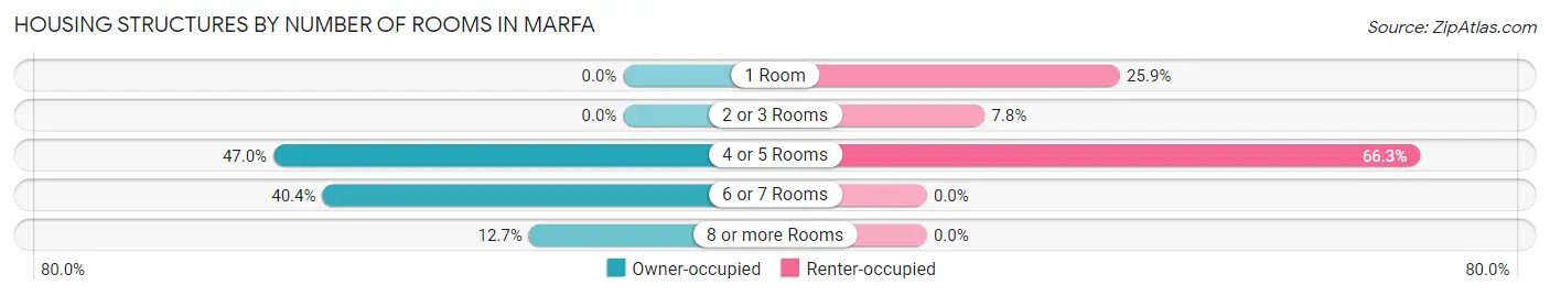 Housing Structures by Number of Rooms in Marfa