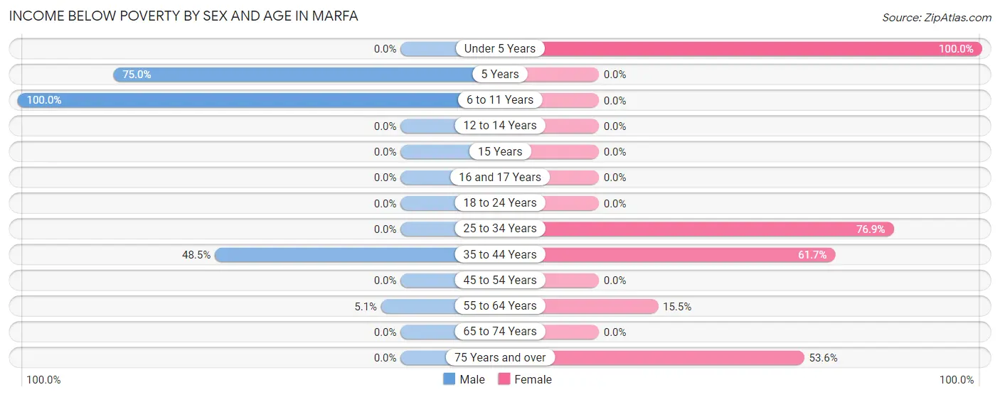 Income Below Poverty by Sex and Age in Marfa