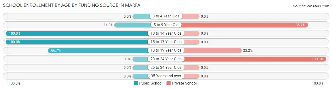School Enrollment by Age by Funding Source in Marfa
