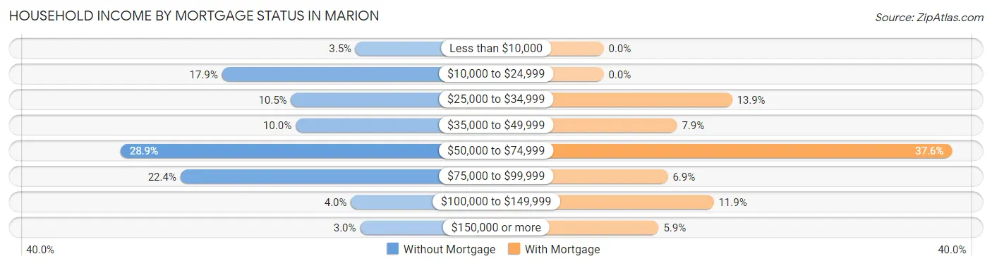 Household Income by Mortgage Status in Marion