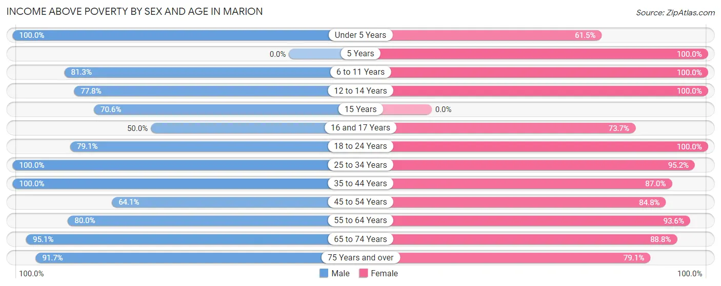 Income Above Poverty by Sex and Age in Marion