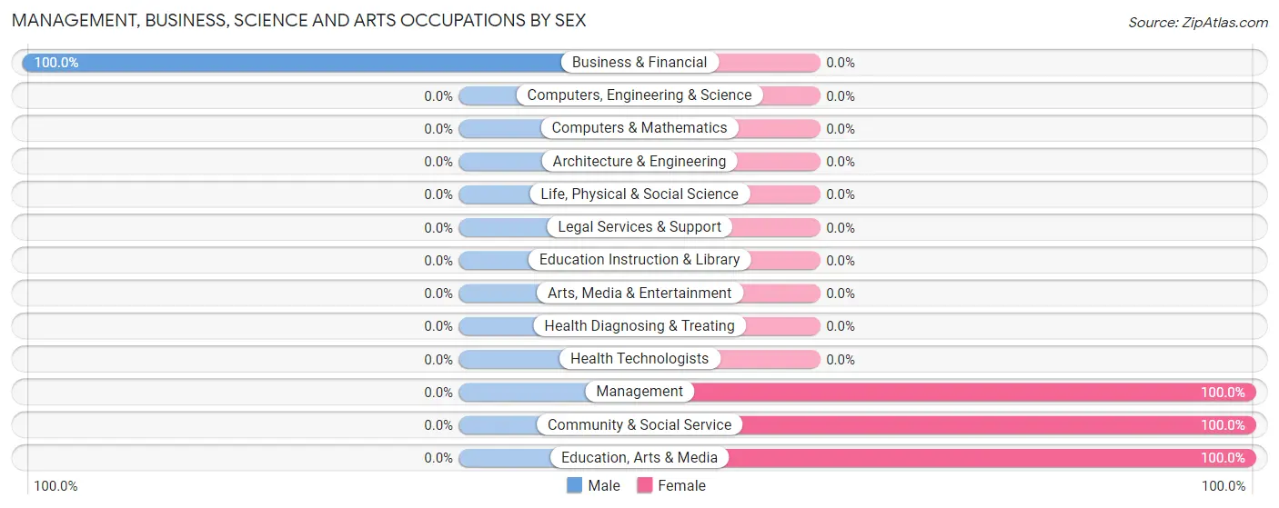 Management, Business, Science and Arts Occupations by Sex in Markham