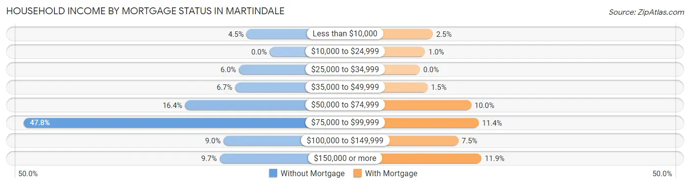 Household Income by Mortgage Status in Martindale