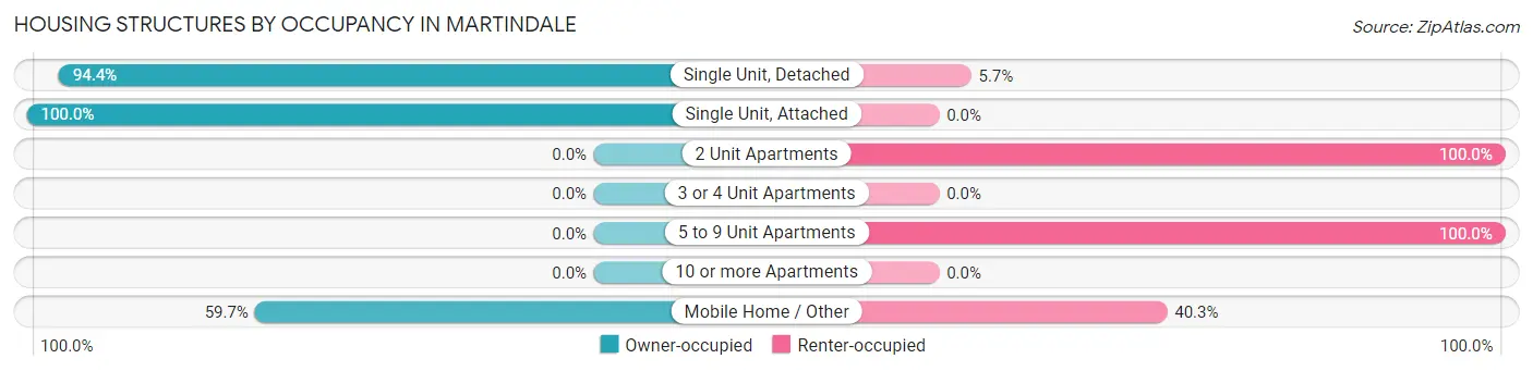 Housing Structures by Occupancy in Martindale