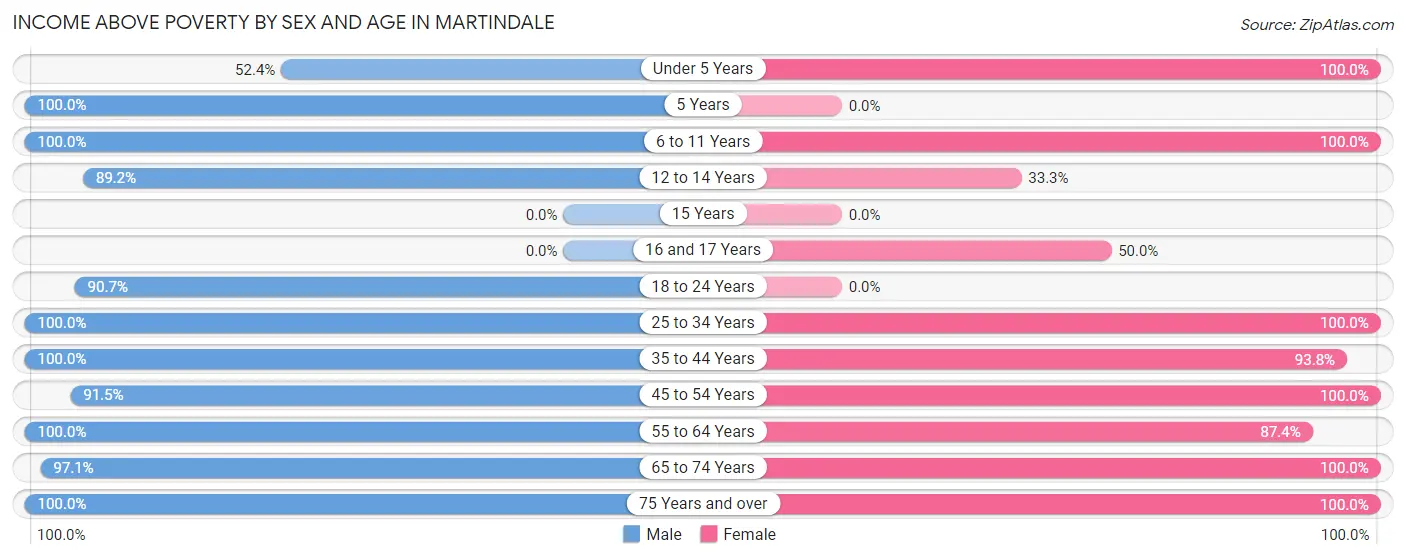 Income Above Poverty by Sex and Age in Martindale
