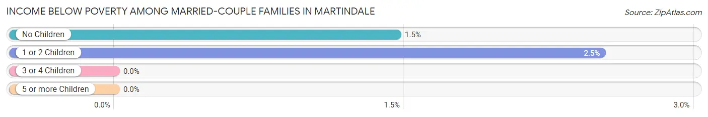 Income Below Poverty Among Married-Couple Families in Martindale