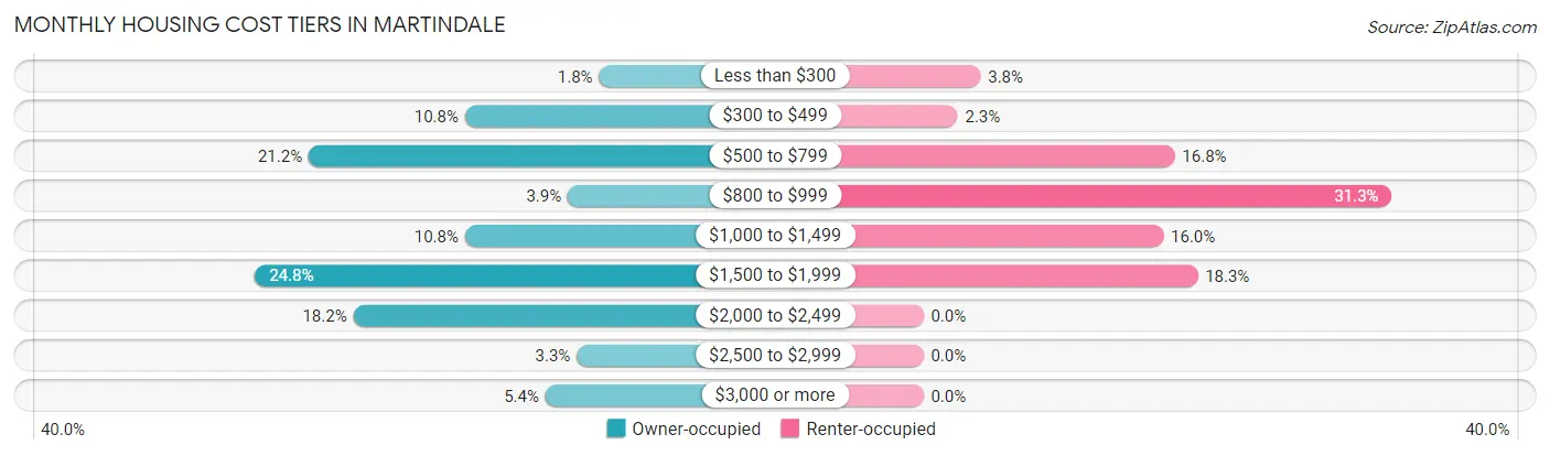 Monthly Housing Cost Tiers in Martindale
