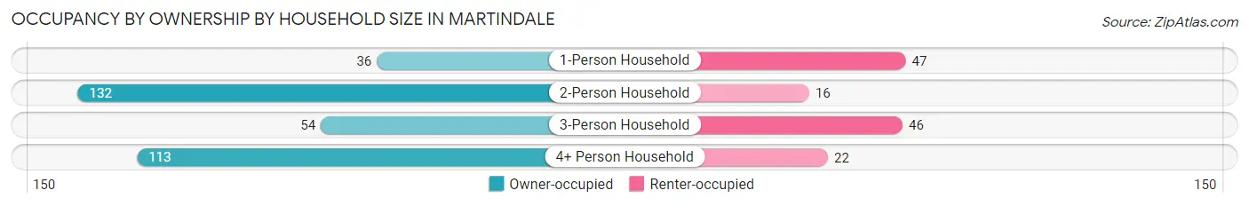 Occupancy by Ownership by Household Size in Martindale