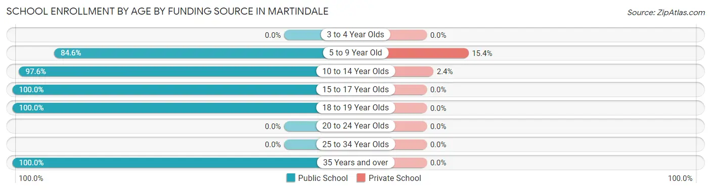 School Enrollment by Age by Funding Source in Martindale