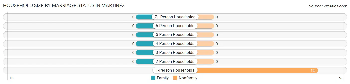 Household Size by Marriage Status in Martinez
