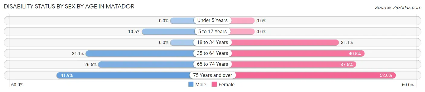 Disability Status by Sex by Age in Matador