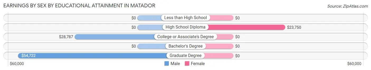 Earnings by Sex by Educational Attainment in Matador