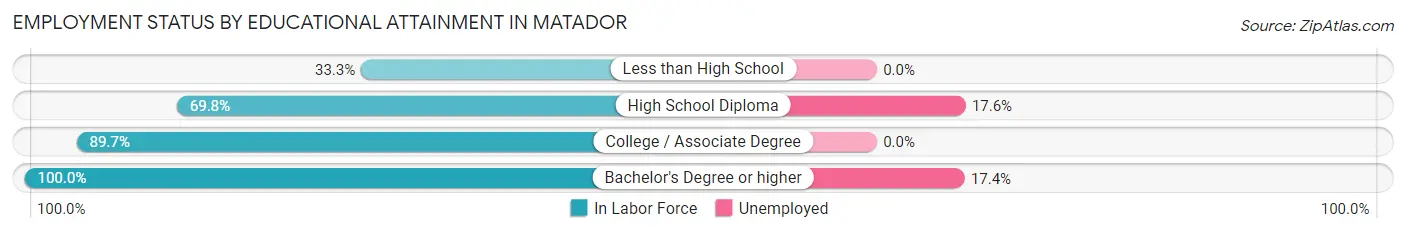 Employment Status by Educational Attainment in Matador