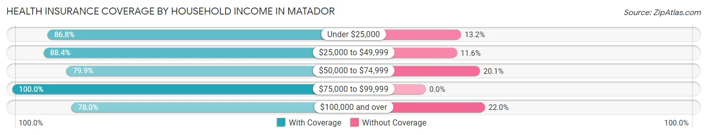 Health Insurance Coverage by Household Income in Matador