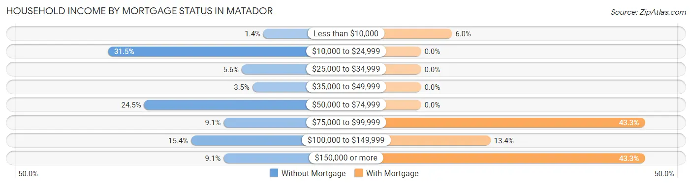 Household Income by Mortgage Status in Matador