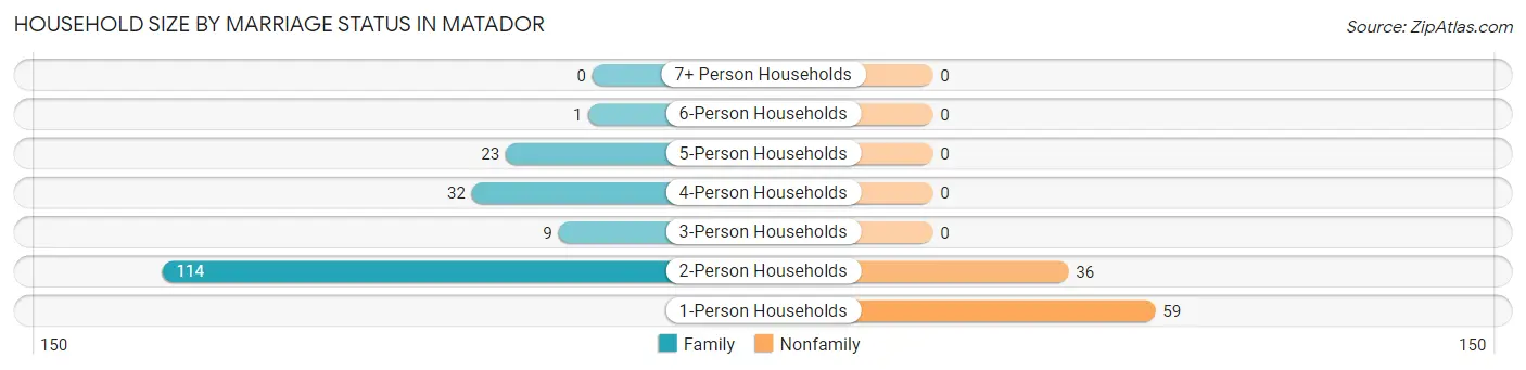Household Size by Marriage Status in Matador