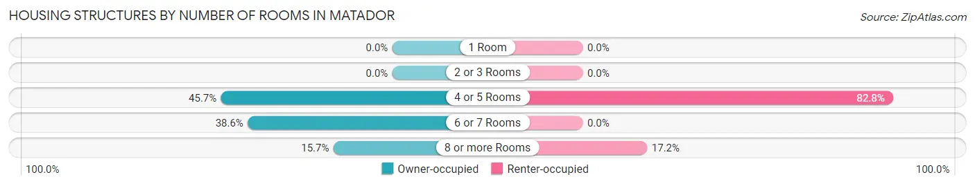Housing Structures by Number of Rooms in Matador
