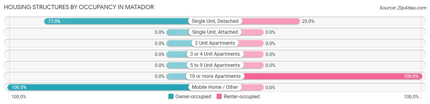 Housing Structures by Occupancy in Matador