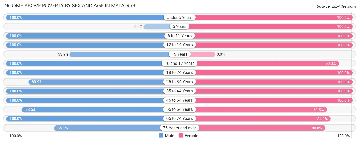 Income Above Poverty by Sex and Age in Matador