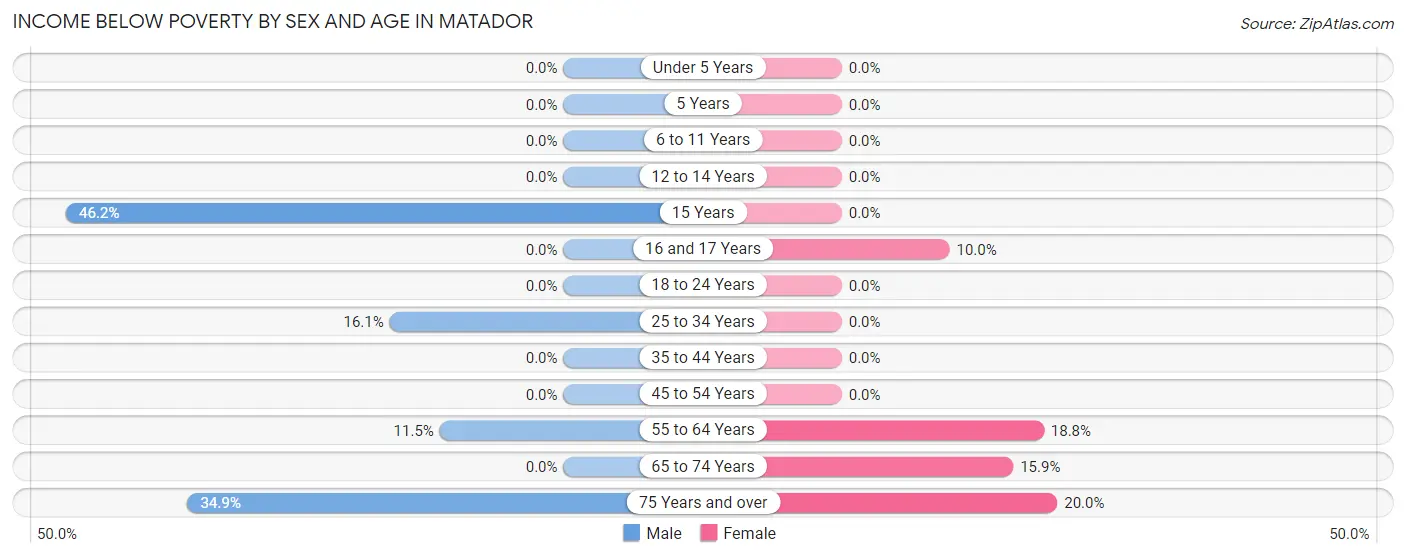 Income Below Poverty by Sex and Age in Matador