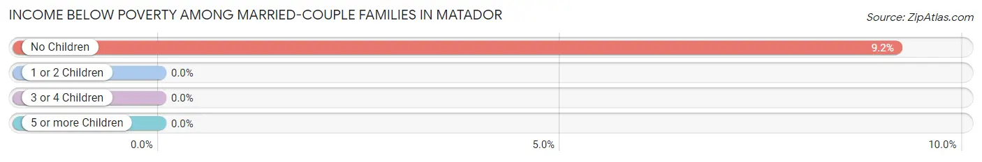 Income Below Poverty Among Married-Couple Families in Matador